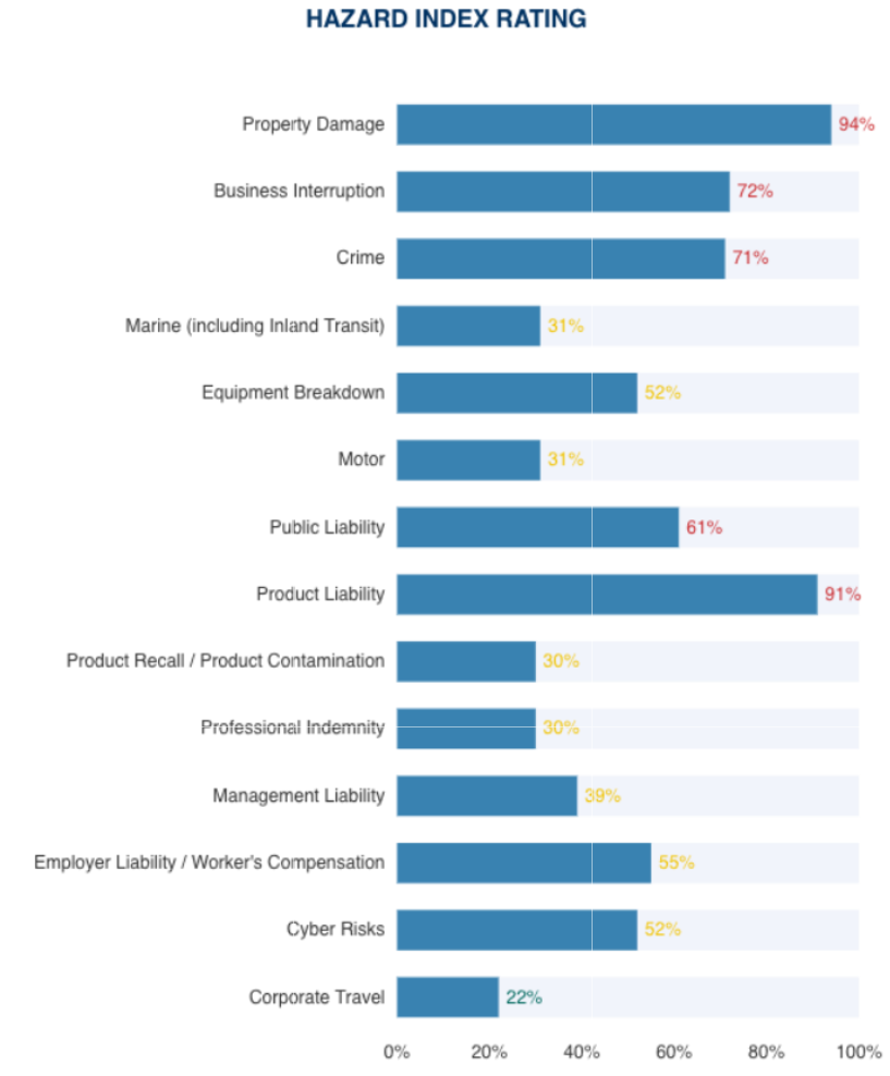 hazard index rating for insurance